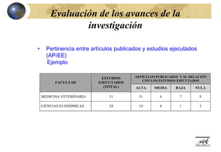 Evaluación de los avances de la
                investigación

•     Pertinencia entre artículos publicados y estudios ejecutados
      (AP/EE)
      Ejemplo

                            ESTUDIOS     ARTÍCULOS PUBLICADOS Y SU RELACIÓN
                                            CON LOS ESTUDIOS EJECUTADOS
          FACULTAD         EJECUTADOS
                             (TOTAL)     ALTA     MEDIA     BAJA     NULA

    MEDICINA VETERINARIA       51          31       4         7        9

    CIENCIAS ECONÓMICAS        24          14       4         1        3
 