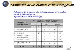 Evaluación de los avances de la investigación
•   Relación entre programa prioritarios aprobados en la facultad y
    estudios de investigación
    Ejemplo: Facultad de Psicología
                             ESTUDIOS EJECUTADOS O EN EJECUCIÓN
                                  (Incluidos tesis de pre y postgrado)
          PROGRAMA DE
         INVESTIGACIÓN            1999               2000             TOTAL

                             n           %     n            %     n       %

    1.   CLÍNICA Y SALUD     1            9    36           22    37      21

    2.   EDUCACIÓN           3           27    48           30    51      30
    3.   PSICOLOGÍA SOCIAL
                             1            9    21           13    22      13
         ORGANIZACIONAL
    4.   PSICOLOGÍA BÁSICA   5           46    42           26    77      27
    5.   NO ESTÁ EN NINGÚN
                             1            9    14           9     15          9
         PROGRAMA
             TOTAL           11          100   161          100   172     100
 