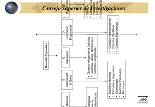 Comité Ejecutivo




                     B                 C                 D                     E
Básicas         Ciencias de        Ingeniería        Económico             Humanida
                 la Salud                            Empresarial




                       • Química e Ingeniería Química                    • Derecho
iológicas
                       • Geología, Minas, Metalurgia y                   • Letras y Ci
ísicas
                         Ciencias Geográficas                              Humanas
 atemáticas
                                                                         • Educación
                                                                         • Ciencias S


       •   Medicina Humana                  • Ciencias Administrativas
       •   Farmacia y Bioquímica            • Ciencias Contables
       •   Odontología                      • Ciencias Económicas
       •   Medicina Veterinaria
       •   Psicología
                                                                              Consejo Superior de Investigaciones
 