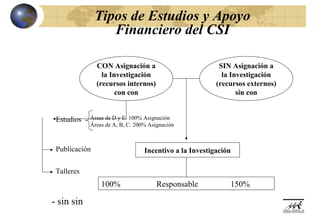 Tipos de Estudios y Apoyo
                  Financiero del CSI

               CON Asignación a                          SIN Asignación a
                 la Investigación                         la Investigación
               (recursos internos)                      (recursos externos)
                      con con                                  sin con


 Estudios   Áreas de D y E: 100% Asignación
            Áreas de A, B, C: 200% Asignación



 Publicación                     Incentivo a la Investigación

 Talleres
                100%                  Responsable           150%

- sin sin
 