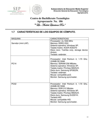 Subsecretaría de Educación Media Superior
                                          Dirección General de Educación Tecnológica
                                                                       Agropecuaria.


                      Centro de Bachillerato Tecnológico
                           Agropecuario No. 186
                         “Lic. Andrés Quintana Roo”

1.7    CARACTERÍSTICAS DE LOS EQUIPOS DE CÓMPUTO.

MAQUINA                                CARACTERISTICAS
                                       Procesador: 2x,1600 MHz
Servidor (mini LAP)                    Memory: DDR3 2GH
                                       Sistema operativo: Windows XP.
                                       Tarjeta madre: ACER AOD270
                                       Disco duro: Toshiba corp, storage device
                                       divison.
                                       Teclado: estándar.

                                       Procesador: Intel Pentium 4, 1.70 Ghz.
                                       224MB DE RAM.
PC14                                   Memory: SDRAM 256 MBytes.
                                       Sistema operativo: Windows XP.
                                       Tarjeta madre: PCchips M925LR.
                                       Disco duro: Samsung SP0822N.
                                       Teclado: estándar.
                                       Mouse: compatible ps/2.
                                       Monitor: Samsung syncmaster.


PC02                                   Procesador: Intel Pentium 4, 1.70 Ghz.
                                       224MB DE RAM.
                                       Memory: DDR 512 Mbytes.
                                       Sistema operativo: Windows XP.
                                       Tarjeta madre: PCchips M925LR.
                                       Disco duro: Samsung SV2001H.
                                       Teclado:HID.
                                       Mouse: compatible HID.
                                       Monitor: Samsung syncmaster.




                                                                                  13
 