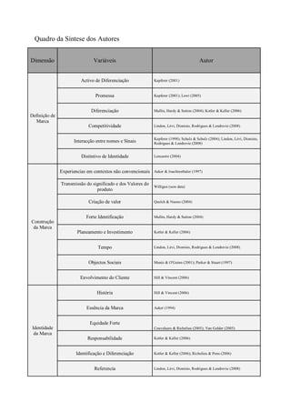 Quadro da Síntese dos Autores


Dimensão                       Variáveis                                                Autor


                         Activo de Diferenciação             Kapferer (2001)


                                Promessa                     Kapferer (2001); Lewi (2005)


                             Diferenciação                   Mullin, Hardy & Sutton (2004); Kotler & Keller (2006)
Definição de
  Marca
                            Competitividade                  Lindon, Lèvi, Dionisio, Rodrigues & Lendrevie (2008)


                                                             Kapferer (1998); Schulz & Schulz (2004); Lindon, Lèvi, Dionisio,
                     Interacção entre nomes e Sinais         Rodrigues & Lendrevie (2008)


                         Distintivo de Identidade            Lencastre (2004)



               Experiencias em contextos não convencionais   Aaker & Joachinsthaler (1997)


               Transmissão do significado e dos Valores do
                                                             Willigan (sem data)
                                produto

                            Criação de valor                 Quelch & Nueno (2004)


                           Forte Identificação               Mullin, Hardy & Sutton (2004)
Construção
 da Marca
                       Planeamento e Investimento            Kotler & Keller (2006)



                                 Tempo                       Lindon, Lèvi, Dionisio, Rodrigues & Lendrevie (2008)



                            Objectos Sociais                 Muniz & O'Guinn (2001); Parker & Stuart (1997)


                        Envolvimento do Cliente              Hill & Vincent (2006)


                                História                     Hill & Vincent (2006)


                           Essência da Marca                 Aaker (1994)


                             Equidade Forte
 Identidade                                                  Couvelaere & Richelieu (2005); Van Gelder (2005)
  da Marca
                            Responsabilidade                 Kotler & Keller (2006)



                      Identificação e Diferenciação          Kotler & Keller (2006); Richelieu & Pons (2006)


                               Referencia                    Lindon, Lèvi, Dionisio, Rodrigues & Lendrevie (2008)
 