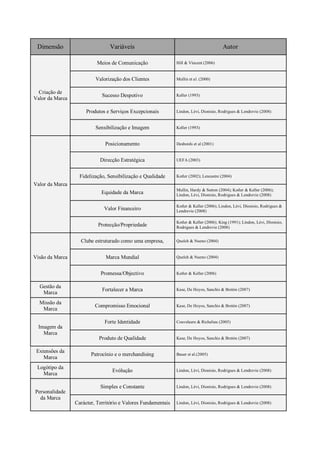 Dimensão                       Variáveis                                                Autor

                           Meios de Comunicação                Hill & Vincent (2006)


                          Valorização dos Clientes             Mullin et al. (2000)


  Criação de
                             Sucesso Despotivo                 Keller (1993)
Valor da Marca

                      Produtos e Serviços Excepcionais         Lindon, Lèvi, Dionisio, Rodrigues & Lendrevie (2008)


                          Sensibilização e Imagem              Keller (1993)


                              Posicionamento                   Desbords et al (2001)


                            Direcção Estratégica               UEFA (2003)


                   Fidelização, Sensibilização e Qualidade     Kotler (2002); Lencastre (2004)
Valor da Marca
                                                               Mullin, Hardy & Sutton (2004); Kotler & Keller (2006);
                             Equidade da Marca                 Lindon, Lèvi, Díonisio, Rodrigues & Lendrevie (2008)

                                                               Kotler & Keller (2006); Lindon, Lèvi, Díonisio, Rodrigues &
                              Valor Financeiro                 Lendrevie (2008)

                                                               Kotler & Keller (2006); King (1991); Lindon, Lèvi, Díonisio,
                           Protecção/Propriedade               Rodrigues & Lendrevie (2008)


                   Clube estruturado como uma empresa,         Quelch & Nueno (2004)


Visão da Marca                Marca Mundial                    Quelch & Nueno (2004)


                            Promessa/Objectivo                 Kotler & Keller (2006)


  Gestão da
                             Fortalecer a Marca                Kase, De Hoyos, Sanchis & Bretón (2007)
   Marca
  Missão da
                          Compromisso Emocional                Kase, De Hoyos, Sanchis & Bretón (2007)
   Marca

                              Forte Identidade                 Couvelaere & Richelieu (2005)
  Imagem da
    Marca
                           Produto de Qualidade                Kase, De Hoyos, Sanchis & Bretón (2007)


 Extensões da
                        Patrocínio e o merchandising           Bauer et al.(2005)
    Marca
 Logótipo da
                                 Evólução                      Lindon, Lèvi, Dionisio, Rodrigues & Lendrevie (2008)
   Marca

                            Simples e Constante                Lindon, Lèvi, Dionisio, Rodrigues & Lendrevie (2008)
Personalidade
  da Marca
                 Carácter, Território e Valores Fundamentais   Lindon, Lèvi, Dionisio, Rodrigues & Lendrevie (2008)
 