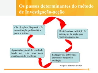 Os passos determinantes do método de Investigação-acção Clarificação e diagnóstico de uma situação problemática para  a prática. Identificação e definição de estratégias de acção para resolver o problema. Execução das estratégias previstas e respectiva avaliação Apreciação global do resultado tendo em vista uma nova clarificação do problema. Adaptado de Sandín Esteban 