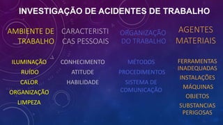 AMBIENTE DE
TRABALHO
ILUMINAÇÃO
RUÍDO
CALOR
ORGANIZAÇÃO
LIMPEZA
CARACTERISTI
CAS PESSOAIS
ORGANIZAÇÃO
DO TRABALHO
AGENTES
MATERIAIS
CONHECIMENTO
ATITUDE
HABILIDADE
MÉTODOS
PROCEDIMENTOS
SISTEMA DE
COMUNICAÇÃO
FERRAMENTAS
INADEQUADAS
INSTALAÇÕES
MÁQUINAS
OBJETOS
SUBSTANCIAS
PERIGOSAS
INVESTIGAÇÃO DE ACIDENTES DE TRABALHO
 
