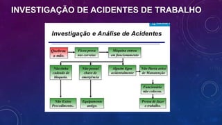 INVESTIGAÇÃO DE ACIDENTES DE TRABALHO
 