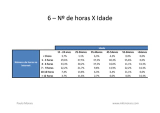 6 – Nº de horas X Idade



                                                                      Idade
                                    15 - 24 anos   25-34anos   35-44anos    45-54anos   55-64anos   >64anos
                       < 1hora          3,7%         1,1%         6,3%        4,3%        0,0%        0,0%
                      1 - 3 horas      29,6%         27,5%       37,5%        40,4%       55,6%       0,0%
Número de horas na
                      4 - 6 horas      33,3%         30,2%       37,5%        34,0%       11,1%      33,3%
    Internet
                     7 - 9 horas       22,2%         21,7%        9,8%        14,9%       22,2%      33,3%
                     10-12 horas        7,4%         13,8%        6,3%        6,4%        11,1%       0,0%
                      > 12 horas        3,7%         11,6%        2,7%        0,0%        0,0%       33,3%




 Paulo Morais                                                                   www.mktmorais.com
 