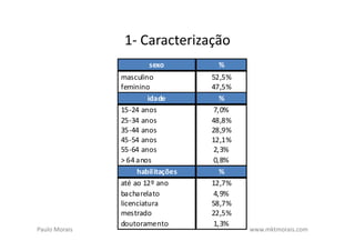 1- Caracterização
                       sexo         %
               masculino           52,5%
               feminino            47,5%
                        idade        %
               15-24 anos          7,0%
               25-34 anos          48,8%
               35-44 anos          28,9%
               45-54 anos          12,1%
               55-64 anos          2,3%
               > 64 anos           0,8%
                    habilitações     %
               até ao 12º ano      12,7%
               bacharelato         4,9%
               licenciatura        58,7%
               mestrado            22,5%
               doutoramento        1,3%
Paulo Morais                               www.mktmorais.com
 
