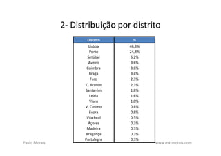 2- Distribuição por distrito
                      Distrito     %
                       Lisboa     46,3%
                       Porto      24,8%
                      Setúbal      6,2%
                       Aveiro      3,6%
                      Coimbra      3,6%
                       Braga       3,4%
                        Faro       2,3%
                     C. Branco     2,3%
                     Santarém      1,8%
                       Leiria      1,6%
                       Viseu       1,0%
                     V. Castelo    0,8%
                       Évora       0,8%
                      Vila Real    0,5%
                       Açores      0,3%
                      Madeira      0,3%
                     Bragança      0,3%
                     Portalegre    0,3%
Paulo Morais                              www.mktmorais.com
 