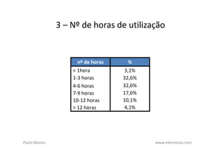 3 – Nº de horas de utilização


                    nº de horas    %
                   < 1hora        3,1%
                   1-3 horas      32,6%
                   4-6 horas      32,6%
                   7-9 horas      17,6%
                   10-12 horas    10,1%
                   > 12 horas     4,1%




Paulo Morais                              www.mktmorais.com
 