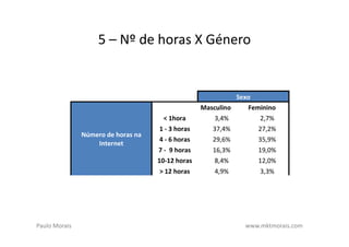 5 – Nº de horas X Género


                                                               Sexo
                                                   Masculino      Feminino
                                      < 1hora          3,4%          2,7%
                                     1 - 3 horas      37,4%          27,2%
               Número de horas na
                                     4 - 6 horas      29,6%          35,9%
                   Internet
                                    7 - 9 horas       16,3%          19,0%
                                    10-12 horas        8,4%          12,0%
                                    > 12 horas         4,9%          3,3%




Paulo Morais                                                     www.mktmorais.com
 