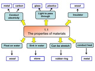 metal     carbon        glass       plastics              wood


                           Light to pass
    Conduct                                              Insulator
                              through
   electricity




                              1.1
                   The properties of materials


Float on water      Sink in water      Can be stretch       conduct heat




    wood                stone              rubber ring               metal
 