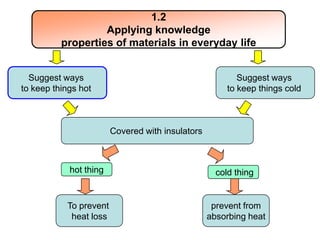 1.2
                   Applying knowledge
          properties of materials in everyday life


  Suggest ways                                            Suggest ways
to keep things hot                                     to keep things cold



                        Covered with insulators



            hot thing                               cold thing


           To prevent                              prevent from
            heat loss                             absorbing heat
 
