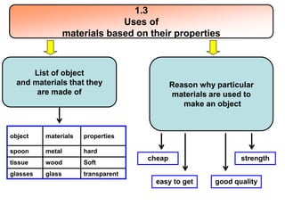1.3
                               Uses of
                  materials based on their properties



      List of object
  and materials that they                   Reason why particular
       are made of                          materials are used to
                                               make an object



object    materials   properties

spoon     metal       hard
                                    cheap                     strength
tissue    wood        Soft
glasses   glass       transparent
                                      easy to get      good quality
 