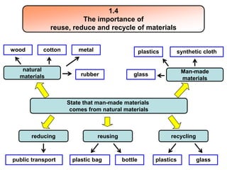 1.4
                        The importance of
              reuse, reduce and recycle of materials


wood       cotton       metal                      plastics         synthetic cloth


   natural                                                           Man-made
  materials             rubber                glass
                                                                     materials



                    State that man-made materials
                     comes from natural materials



       reducing                 reusing                       recycling



public transport     plastic bag          bottle         plastics          glass
 
