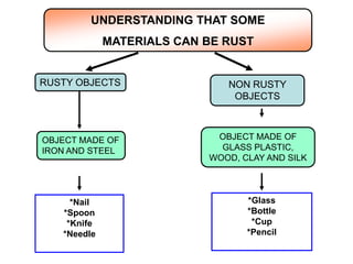 UNDERSTANDING THAT SOME
             MATERIALS CAN BE RUST


RUSTY OBJECTS                 NON RUSTY
                               OBJECTS



OBJECT MADE OF              OBJECT MADE OF
IRON AND STEEL               GLASS PLASTIC,
                           WOOD, CLAY AND SILK




     *Nail                        *Glass
   *Spoon                         *Bottle
    *Knife                         *Cup
   *Needle                        *Pencil
 