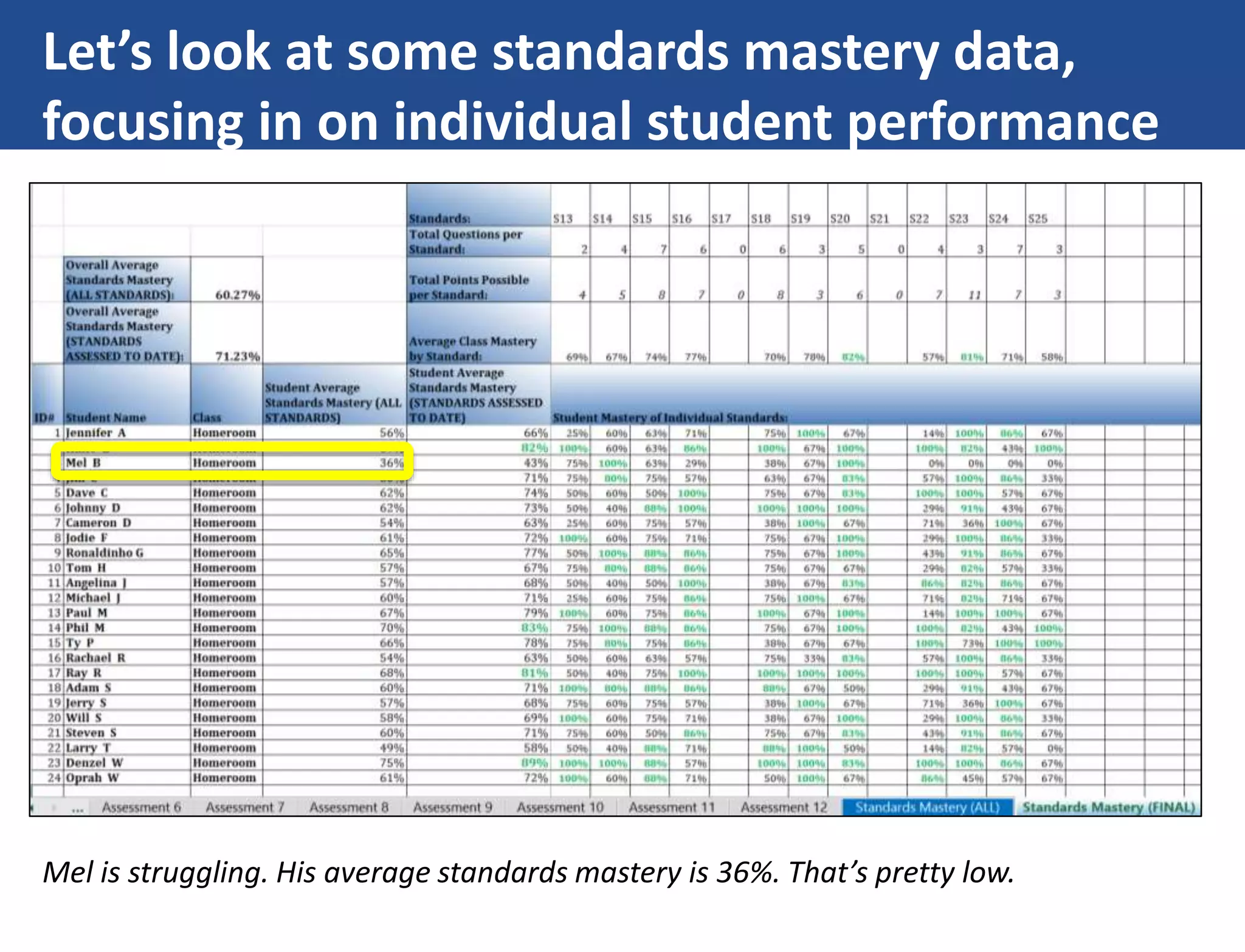 Let’s look at some standards mastery data,
focusing in on individual student performance
Mel is struggling. His average standards mastery is 36%. That’s pretty low.
 