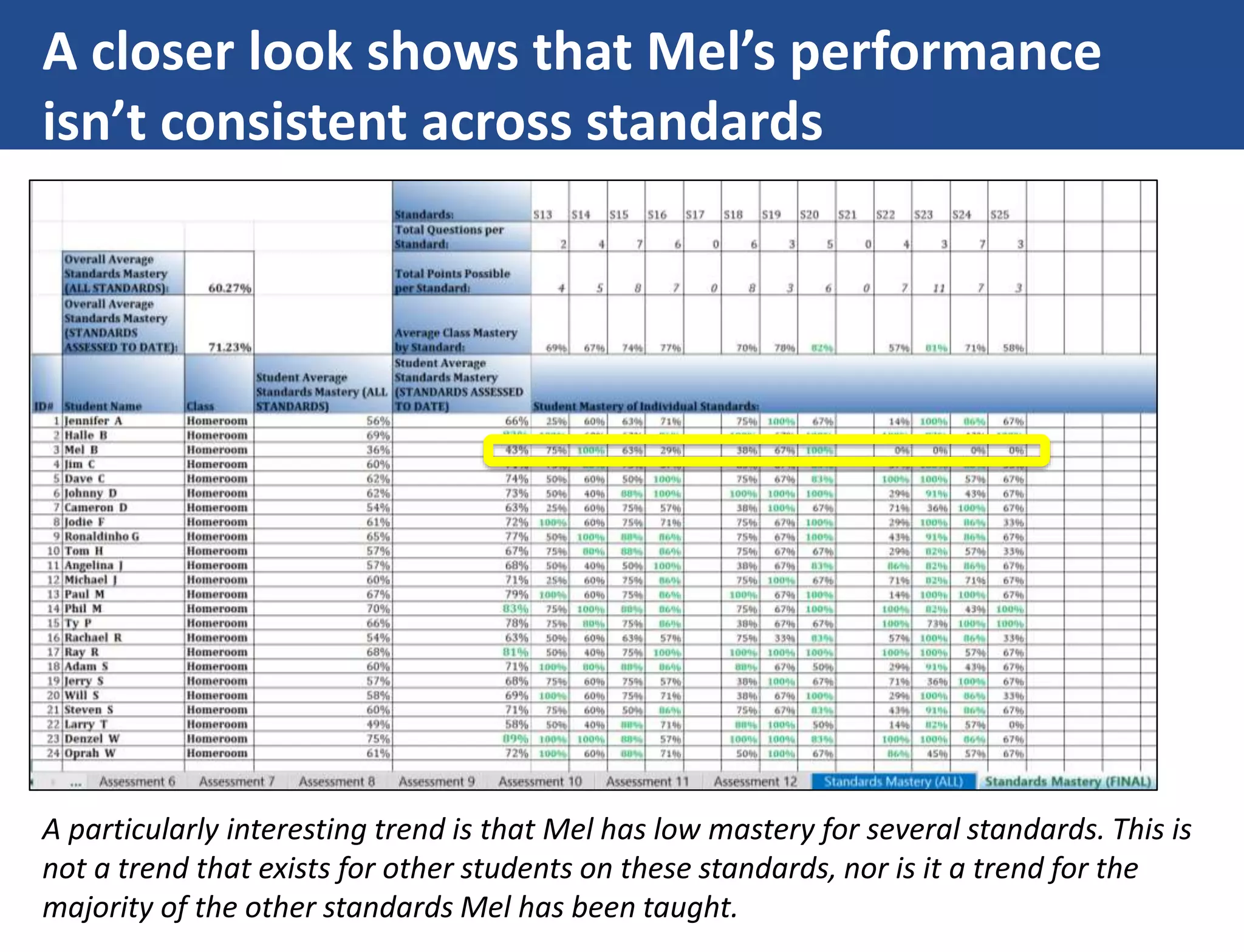 A closer look shows that Mel’s performance
isn’t consistent across standards
A particularly interesting trend is that Mel has low mastery for several standards. This is
not a trend that exists for other students on these standards, nor is it a trend for the
majority of the other standards Mel has been taught.
 