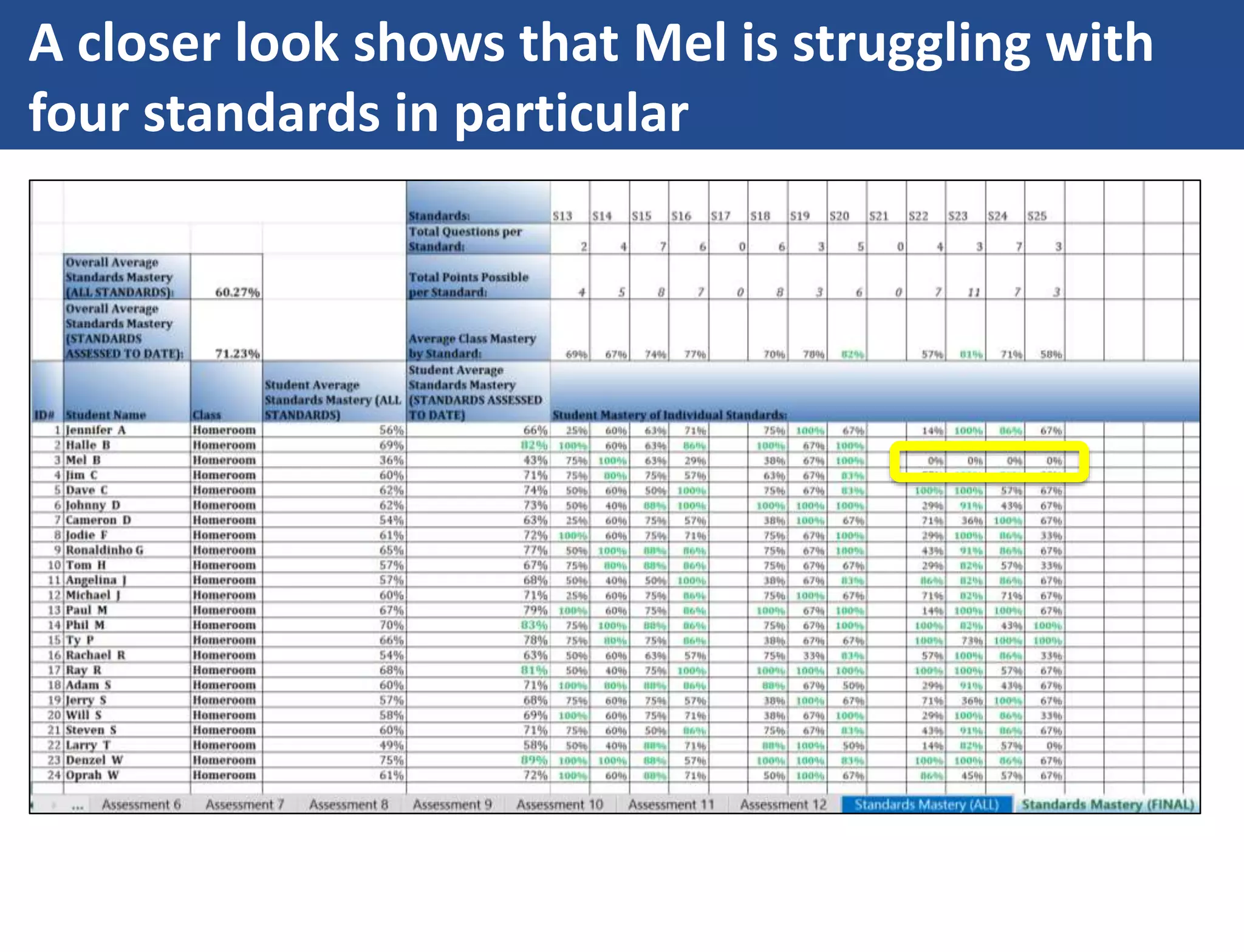 A closer look shows that Mel is struggling with
four standards in particular
 