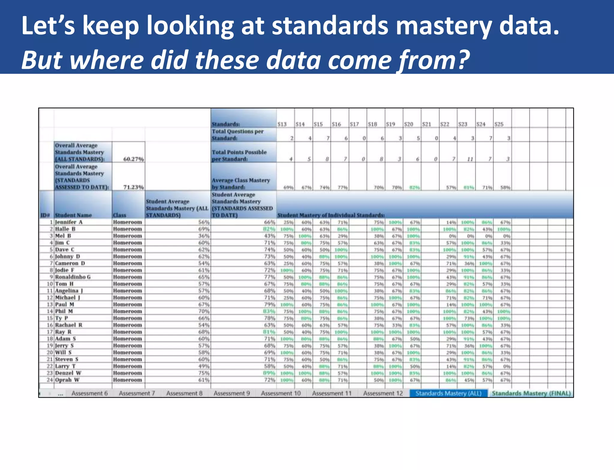 Let’s keep looking at standards mastery data.
But where did these data come from?
 