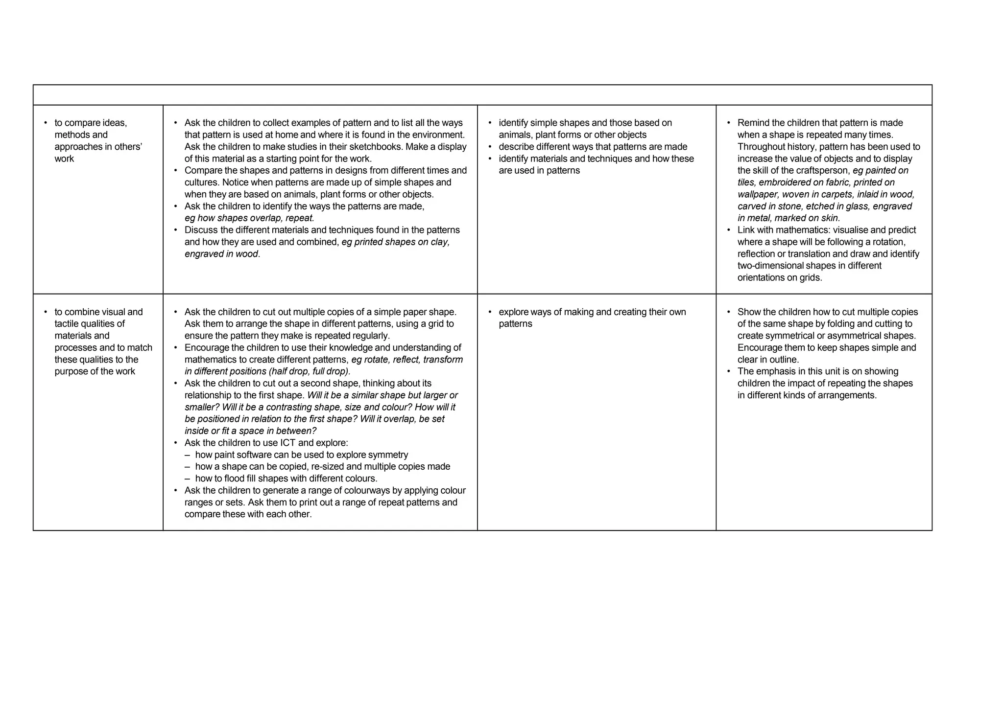 EXPLORING AND DEVELOPING IDEAS
• to compare ideas,
methods and
approaches in others’
work
• Ask the children to collect examples of pattern and to list all the ways
that pattern is used at home and where it is found in the environment.
Ask the children to make studies in their sketchbooks. Make a display
of this material as a starting point for the work.
• Compare the shapes and patterns in designs from different times and
cultures. Notice when patterns are made up of simple shapes and
when they are based on animals, plant forms or other objects.
• Ask the children to identify the ways the patterns are made,
eg how shapes overlap, repeat.
• Discuss the different materials and techniques found in the patterns
and how they are used and combined, eg printed shapes on clay,
engraved in wood.
• identify simple shapes and those based on
animals, plant forms or other objects
• describe different ways that patterns are made
• identify materials and techniques and how these
are used in patterns
• Remind the children that pattern is made
when a shape is repeated many times.
Throughout history, pattern has been used to
increase the value of objects and to display
the skill of the craftsperson, eg painted on
tiles, embroidered on fabric, printed on
wallpaper, woven in carpets, inlaid in wood,
carved in stone, etched in glass, engraved
in metal, marked on skin.
• Link with mathematics: visualise and predict
where a shape will be following a rotation,
reflection or translation and draw and identify
two-dimensional shapes in different
orientations on grids.
• to combine visual and
tactile qualities of
materials and
processes and to match
these qualities to the
purpose of the work
• Ask the children to cut out multiple copies of a simple paper shape.
Ask them to arrange the shape in different patterns, using a grid to
ensure the pattern they make is repeated regularly.
• Encourage the children to use their knowledge and understanding of
mathematics to create different patterns, eg rotate, reflect, transform
in different positions (half drop, full drop).
• Ask the children to cut out a second shape, thinking about its
relationship to the first shape. Will it be a similar shape but larger or
smaller? Will it be a contrasting shape, size and colour? How will it
be positioned in relation to the first shape? Will it overlap, be set
inside or fit a space in between?
• Ask the children to use ICT and explore:
– how paint software can be used to explore symmetry
– how a shape can be copied, re-sized and multiple copies made
– how to flood fill shapes with different colours.
• Ask the children to generate a range of colourways by applying colour
ranges or sets. Ask them to print out a range of repeat patterns and
compare these with each other.
• explore ways of making and creating their own
patterns
• Show the children how to cut multiple copies
of the same shape by folding and cutting to
create symmetrical or asymmetrical shapes.
Encourage them to keep shapes simple and
clear in outline.
• The emphasis in this unit is on showing
children the impact of repeating the shapes
in different kinds of arrangements.
 