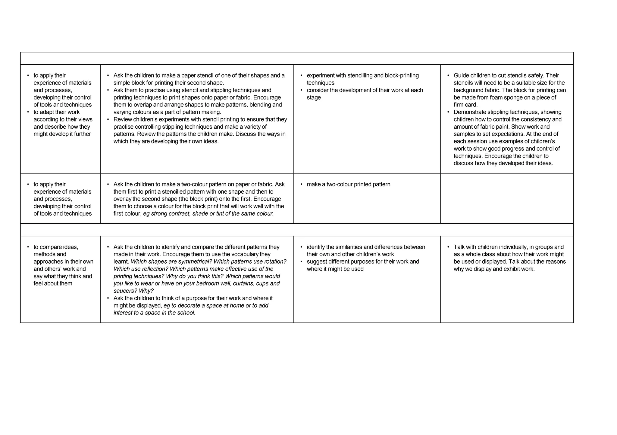 INVESTIGATING AND MAKING
• to apply their
experience of materials
and processes,
developing their control
of tools and techniques
• to adapt their work
according to their views
and describe how they
might develop it further
• Ask the children to make a paper stencil of one of their shapes and a
simple block for printing their second shape.
• Ask them to practise using stencil and stippling techniques and
printing techniques to print shapes onto paper or fabric. Encourage
them to overlap and arrange shapes to make patterns, blending and
varying colours as a part of pattern making.
• Review children’s experiments with stencil printing to ensure that they
practise controlling stippling techniques and make a variety of
patterns. Review the patterns the children make. Discuss the ways in
which they are developing their own ideas.
• experiment with stencilling and block-printing
techniques
• consider the development of their work at each
stage
• Guide children to cut stencils safely. Their
stencils will need to be a suitable size for the
background fabric. The block for printing can
be made from foam sponge on a piece of
firm card.
• Demonstrate stippling techniques, showing
children how to control the consistency and
amount of fabric paint. Show work and
samples to set expectations. At the end of
each session use examples of children’s
work to show good progress and control of
techniques. Encourage the children to
discuss how they developed their ideas.
• to apply their
experience of materials
and processes,
developing their control
of tools and techniques
• Ask the children to make a two-colour pattern on paper or fabric. Ask
them first to print a stencilled pattern with one shape and then to
overlay the second shape (the block print) onto the first. Encourage
them to choose a colour for the block print that will work well with the
first colour, eg strong contrast, shade or tint of the same colour.
• make a two-colour printed pattern
EVALUATING AND DEVELOPING WORK
• to compare ideas,
methods and
approaches in their own
and others’ work and
say what they think and
feel about them
• Ask the children to identify and compare the different patterns they
made in their work. Encourage them to use the vocabulary they
learnt. Which shapes are symmetrical? Which patterns use rotation?
Which use reflection? Which patterns make effective use of the
printing techniques? Why do you think this? Which patterns would
you like to wear or have on your bedroom wall, curtains, cups and
saucers? Why?
• Ask the children to think of a purpose for their work and where it
might be displayed, eg to decorate a space at home or to add
interest to a space in the school.
• identify the similarities and differences between
their own and other children’s work
• suggest different purposes for their work and
where it might be used
• Talk with children individually, in groups and
as a whole class about how their work might
be used or displayed. Talk about the reasons
why we display and exhibit work.
 
