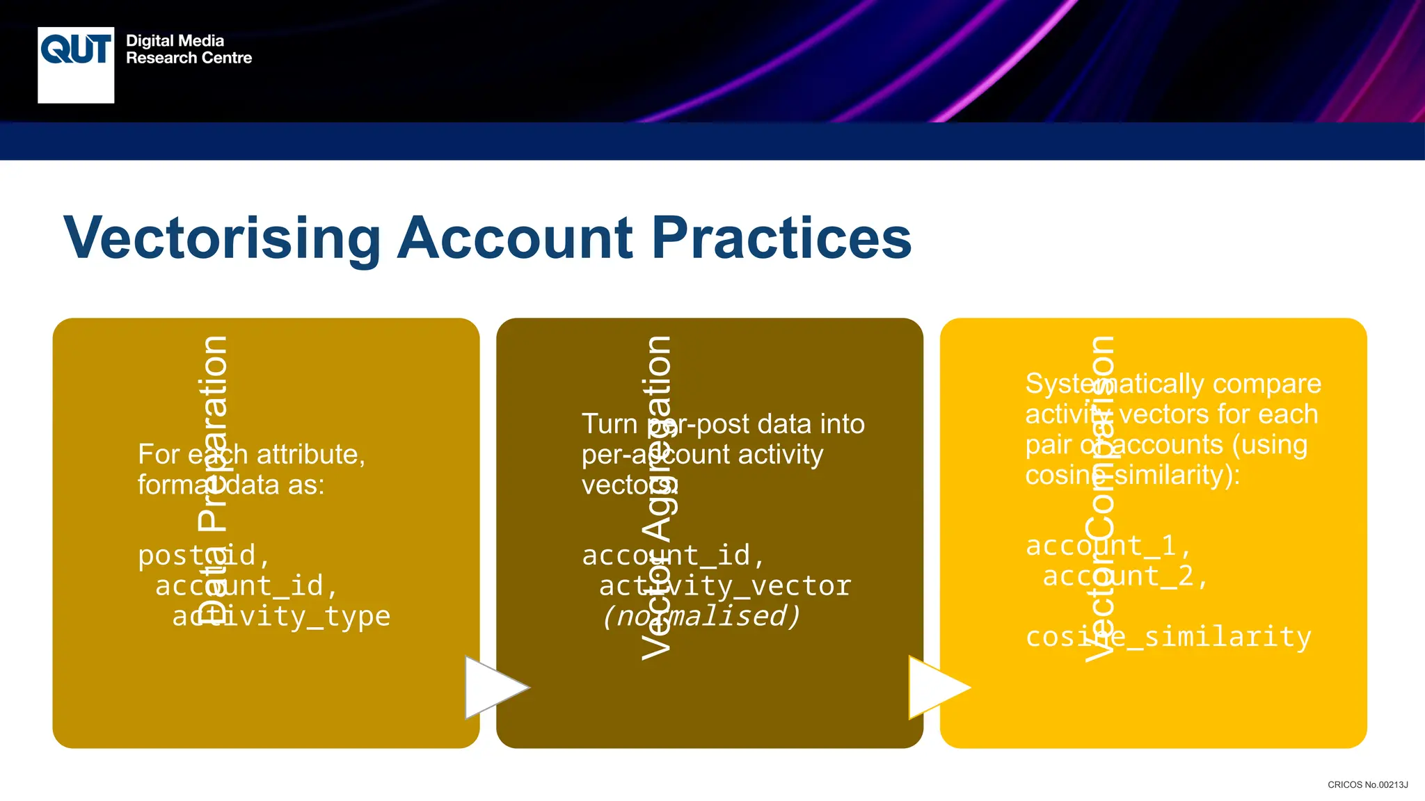 CRICOS No.00213J
Vectorising Account Practices
Data
Preparation
For each attribute,
format data as:
post_id,
account_id,
activity_type
Vector
Aggregation
Turn per-post data into
per-account activity
vectors:
account_id,
activity_vector
(normalised)
Vector
Comparison
Systematically compare
activity vectors for each
pair of accounts (using
cosine similarity):
account_1,
account_2,
cosine_similarity
 