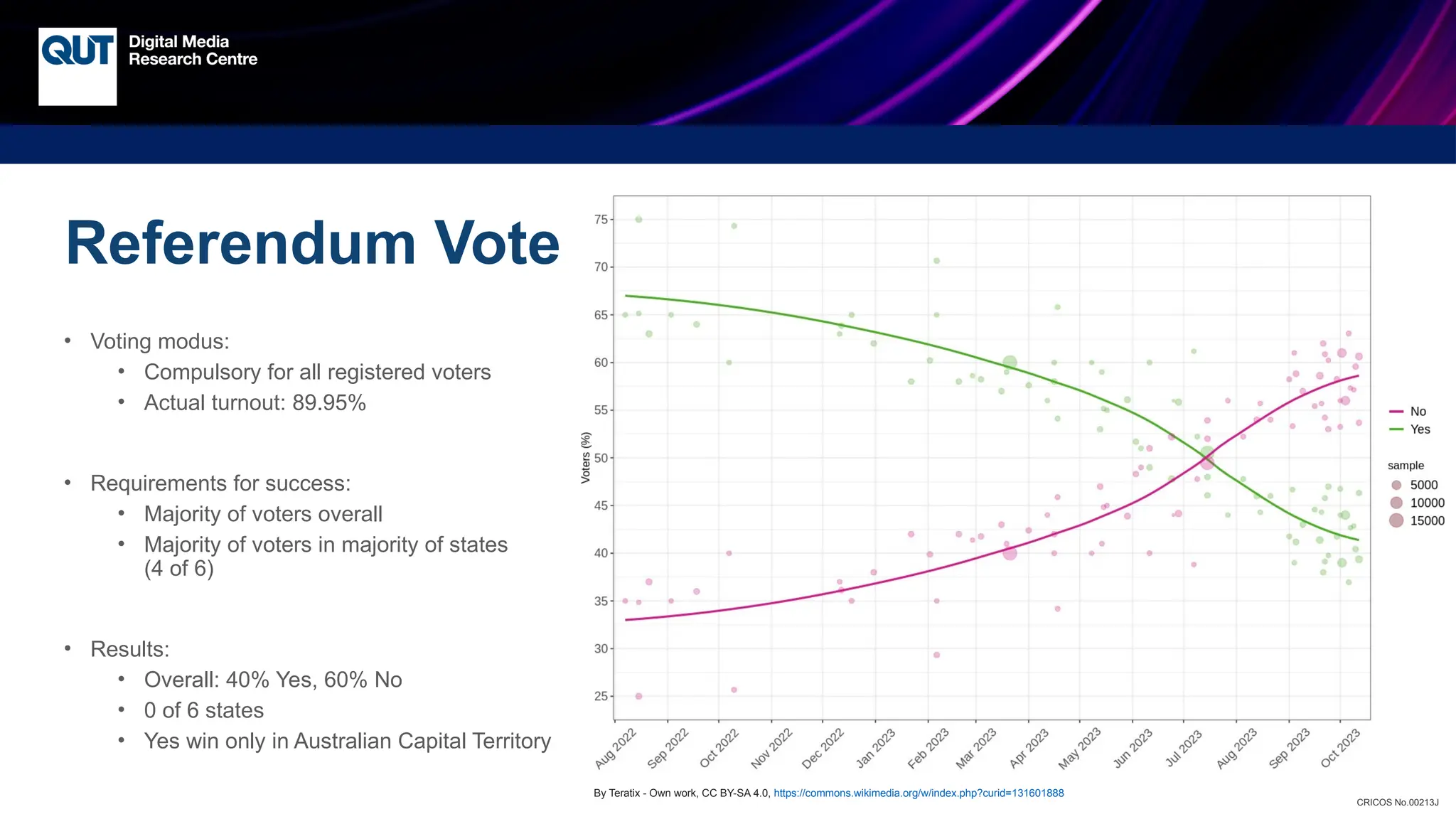 CRICOS No.00213J
Referendum Vote
• Voting modus:
• Compulsory for all registered voters
• Actual turnout: 89.95%
• Requirements for success:
• Majority of voters overall
• Majority of voters in majority of states
(4 of 6)
• Results:
• Overall: 40% Yes, 60% No
• 0 of 6 states
• Yes win only in Australian Capital Territory
By Teratix - Own work, CC BY-SA 4.0, https://commons.wikimedia.org/w/index.php?curid=131601888
 