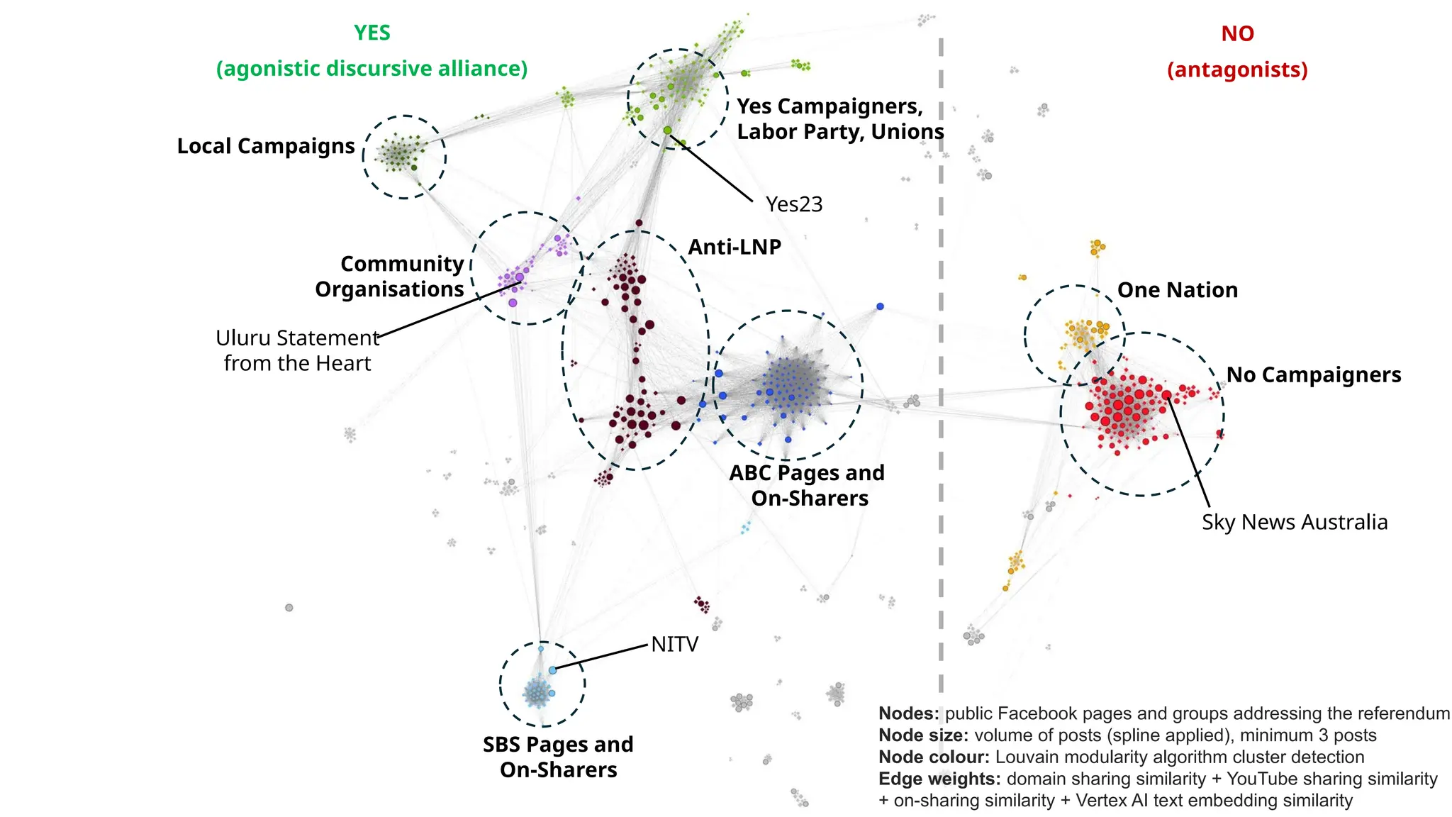 Sky News Australia
No Campaigners
Anti-LNP
ABC Pages and
On-Sharers
Uluru Statement
from the Heart
Yes23
Community
Organisations
SBS Pages and
On-Sharers
YES NO
(agonistic discursive alliance) (antagonists)
One Nation
Yes Campaigners,
Labor Party, Unions
Local Campaigns
NITV
Nodes: public Facebook pages and groups addressing the referendum
Node size: volume of posts (spline applied), minimum 3 posts
Node colour: Louvain modularity algorithm cluster detection
Edge weights: domain sharing similarity + YouTube sharing similarity
+ on-sharing similarity + Vertex AI text embedding similarity
 