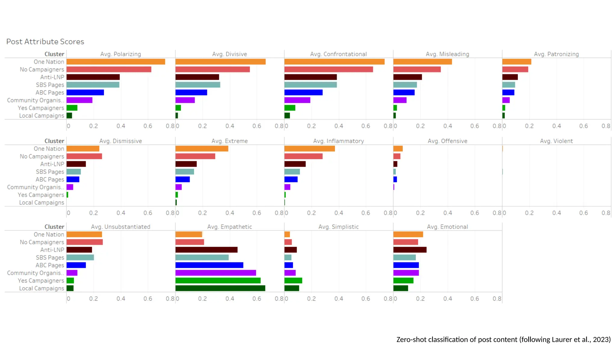 Zero-shot classification of post content (following Laurer et al., 2023)
 