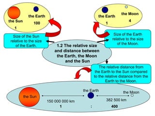 the Moon
            the Earth                              the Earth
the Sun                                                               4
               100                                      1
   1
                                                             Size of the Earth
   Size of the Sun
                                                            relative to the size
 relative to the size
                                                               of the Moon.
    of the Earth.           1.2 The relative size
                           and distance between
                            the Earth, the Moon
                                and the Sun
                                                    The relative distance from
                                                  the Earth to the Sun compared
                                                 to the relative distance from the
                                                        Earth to the Moon.

                                         the Earth                 the Moon
          the Sun
                        150 000 000 km                  382 500 km
                               1             :              400
 