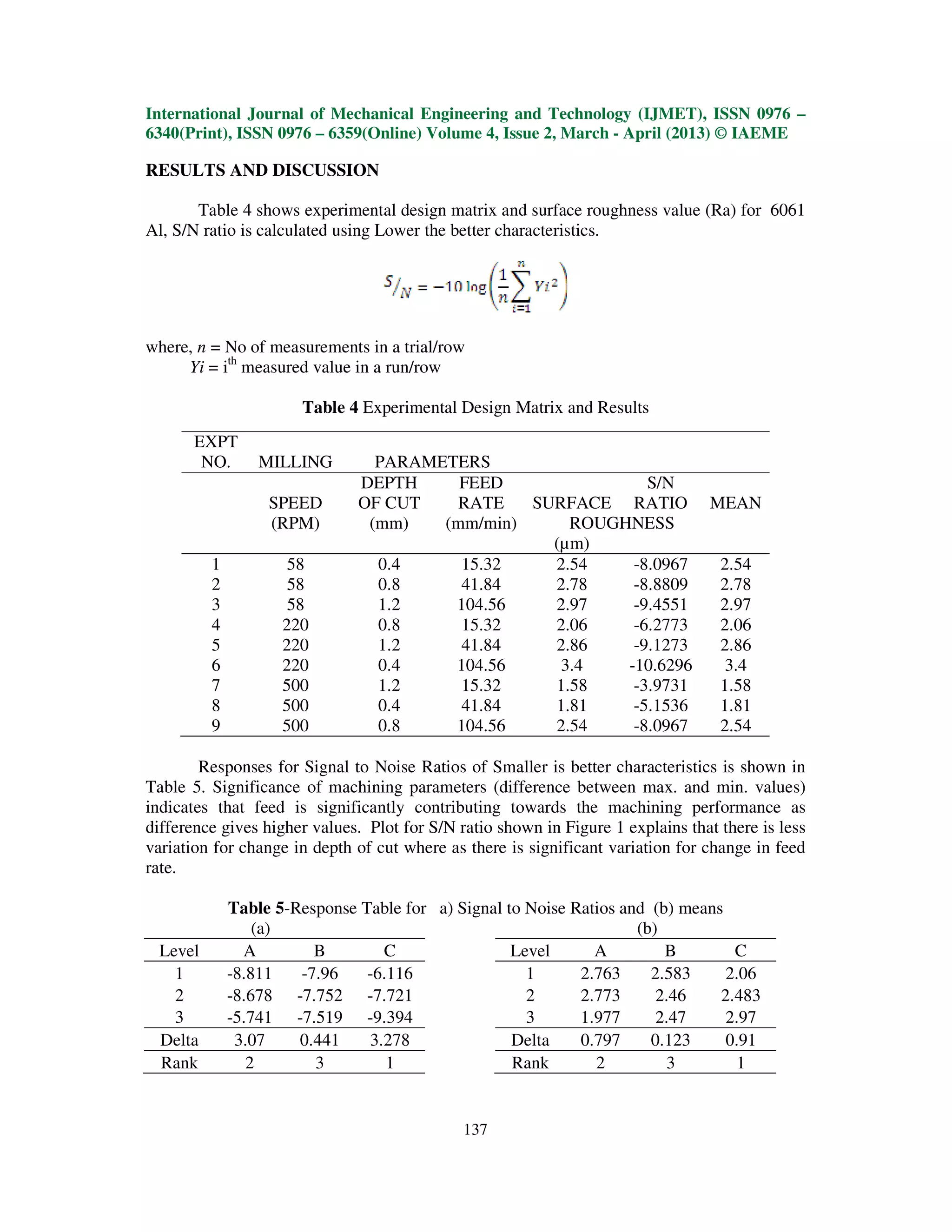 International Journal of Mechanical Engineering and Technology (IJMET), ISSN 0976 –
6340(Print), ISSN 0976 – 6359(Online) Volume 4, Issue 2, March - April (2013) © IAEME

RESULTS AND DISCUSSION

       Table 4 shows experimental design matrix and surface roughness value (Ra) for 6061
Al, S/N ratio is calculated using Lower the better characteristics.




where, n = No of measurements in a trial/row
     Yi = ith measured value in a run/row

                        Table 4 Experimental Design Matrix and Results
       EXPT
        NO.       MILLING        PARAMETERS
                               DEPTH     FEED               S/N
                   SPEED       OF CUT   RATE    SURFACE RATIO                     MEAN
                   (RPM)        (mm)   (mm/min)     ROUGHNESS
                                                  (µm)
          1           58         0.4     15.32    2.54    -8.0967                  2.54
          2           58         0.8     41.84    2.78    -8.8809                  2.78
          3           58         1.2    104.56    2.97    -9.4551                  2.97
          4          220         0.8     15.32    2.06    -6.2773                  2.06
          5          220         1.2     41.84    2.86    -9.1273                  2.86
          6          220         0.4    104.56     3.4   -10.6296                   3.4
          7          500         1.2     15.32    1.58    -3.9731                  1.58
          8          500         0.4     41.84    1.81    -5.1536                  1.81
          9          500         0.8    104.56    2.54    -8.0967                  2.54

        Responses for Signal to Noise Ratios of Smaller is better characteristics is shown in
Table 5. Significance of machining parameters (difference between max. and min. values)
indicates that feed is significantly contributing towards the machining performance as
difference gives higher values. Plot for S/N ratio shown in Figure 1 explains that there is less
variation for change in depth of cut where as there is significant variation for change in feed
rate.

              Table 5-Response Table for a) Signal to Noise Ratios and (b) means
                  (a)                                                (b)
  Level         A        B        C                 Level      A         B        C
    1         -8.811   -7.96    -6.116                1      2.763     2.583     2.06
    2         -8.678 -7.752 -7.721                    2      2.773      2.46    2.483
    3         -5.741 -7.519 -9.394                    3      1.977      2.47     2.97
  Delta        3.07    0.441    3.278               Delta    0.797     0.123     0.91
  Rank           2       3         1                Rank       2          3       1


                                              137
 