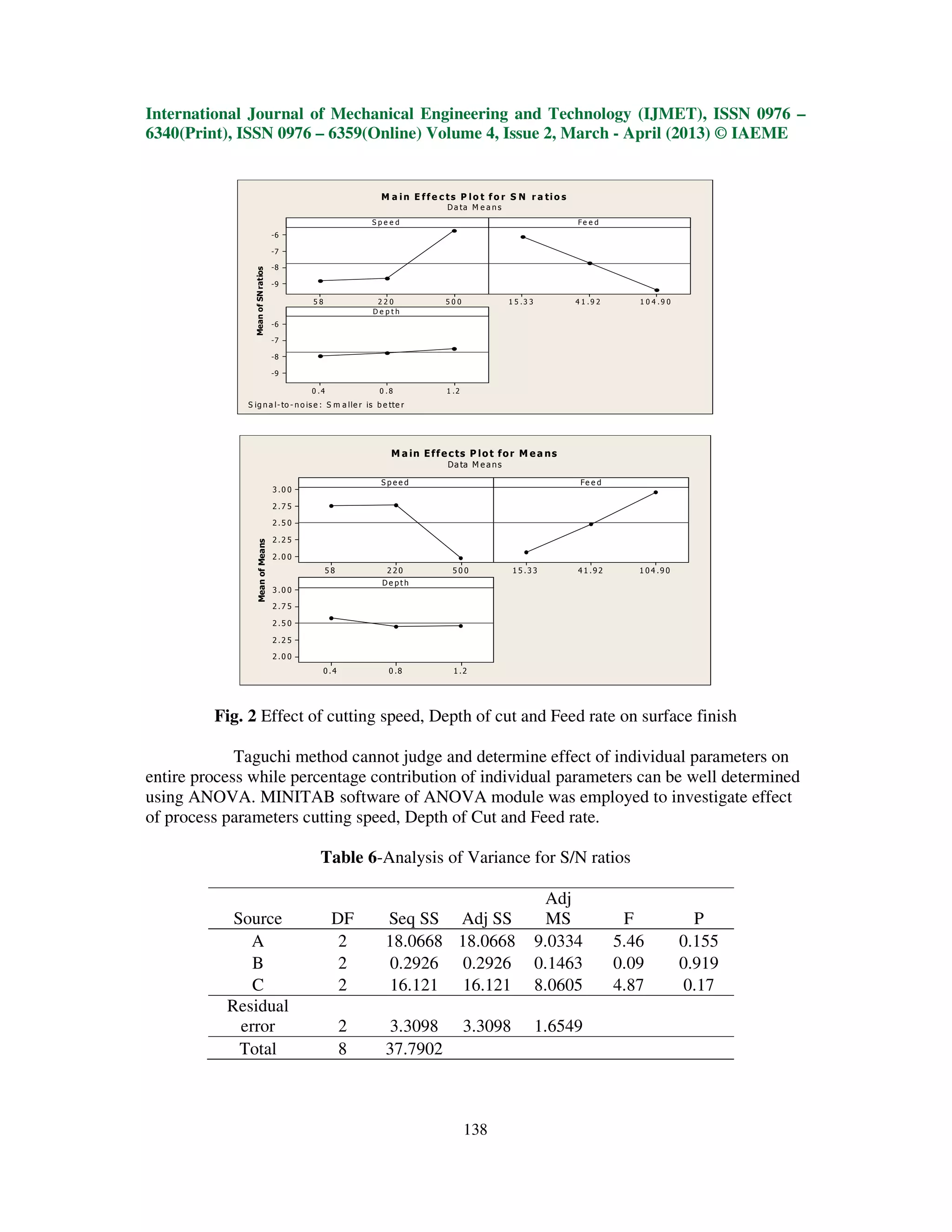 International Journal of Mechanical Engineering and Technology (IJMET), ISSN 0976 –
6340(Print), ISSN 0976 – 6359(Online) Volume 4, Issue 2, March - April (2013) © IAEME


                                                              M a in E ff e c ts P lo t f o r S N r a tio s
                                                                               D a ta M e a n s
                                                             Speed                                                Fe e d
                                    -6

                                    -7

                                    -8
                Mean of SN ratios


                                    -9

                                             58               220              500                1 5 .3 3        4 1 .9 2      1 0 4 .9 0
                                                             Depth
                                    -6

                                    -7

                                    -8

                                    -9

                                             0 .4             0 .8             1 .2
              S ig n a l - to - n o is e : S m a l le r is b e tte r




                                                                 M a in E f f e c t s P l o t f o r M e a n s
                                                                                Da ta M e a n s

                                                              Speed                                                Fe e d
                                    3 .0 0

                                    2 .7 5

                                    2 .5 0

                                    2 .2 5
                    Mean of Means




                                    2 .0 0
                                                  58            220              500               1 5 .3 3       4 1 .9 2      1 0 4 .9 0
                                                              De pth
                                    3 .0 0

                                    2 .7 5

                                    2 .5 0

                                    2 .2 5

                                    2 .0 0
                                                  0 .4          0 .8             1 .2




         Fig. 2 Effect of cutting speed, Depth of cut and Feed rate on surface finish

             Taguchi method cannot judge and determine effect of individual parameters on
entire process while percentage contribution of individual parameters can be well determined
using ANOVA. MINITAB software of ANOVA module was employed to investigate effect
of process parameters cutting speed, Depth of Cut and Feed rate.

                                               Table 6-Analysis of Variance for S/N ratios

                                                                                                              Adj
            Source                                  DF         Seq SS Adj SS                                   MS             F                P
              A                                      2         18.0668 18.0668                               9.0334          5.46            0.155
               B                                     2         0.2926 0.2926                                 0.1463          0.09            0.919
               C                                     2         16.121 16.121                                 8.0605          4.87            0.17
           Residual
             error                                       2     3.3098                 3.3098                 1.6549
             Total                                       8     37.7902



                                                                                      138
 