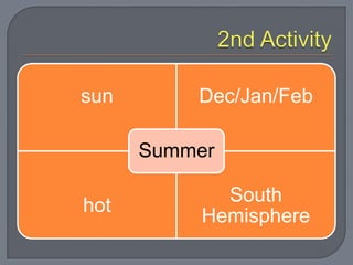 sun Dec/Jan/Feb
hot
South
Hemisphere
Summer
 
