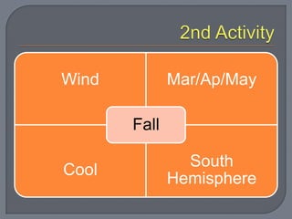 Wind Mar/Ap/May
Cool
South
Hemisphere
Fall
 