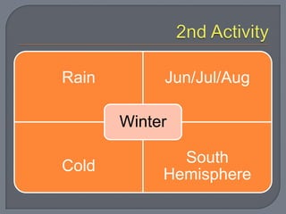 Rain Jun/Jul/Aug
Cold
South
Hemisphere
Winter
 