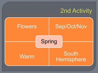Flowers Sep/Oct/Nov
Warm
South
Hemisphere
Spring
 