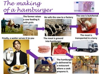 The making
of a hamburger
The farmer raises
a cow feeding it
with grain
He sells the cow to a factory
The cow is butchered
The meat is
transported in a lorryThe meat is ground
into hamburger
The hamburger
is delivered to
a restaurant
where a cook
prepares it.
Finally, a waiter serves it to you
 