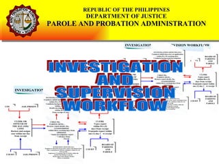 INVESTIGATION AND SUPERVISION WORKFLOW REPUBLIC OF THE PHILIPPINES DEPARTMENT OF JUSTICE PAROLE AND PROBATION ADMINISTRATION 