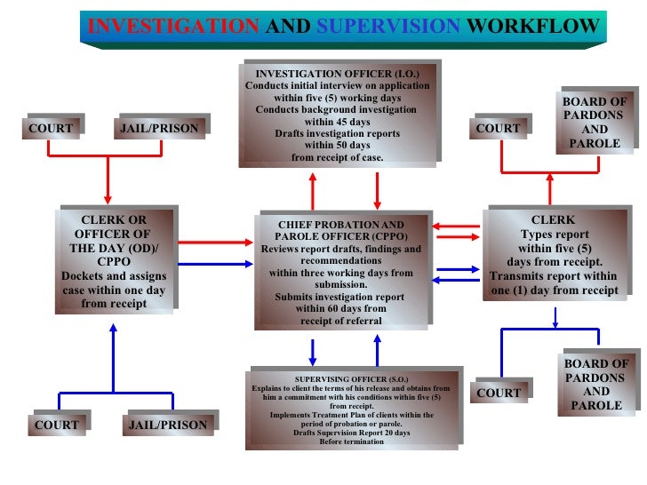 workflow presentation investigation and supervision workflow presentation workflow presentation investigation and supervision workflow presentation