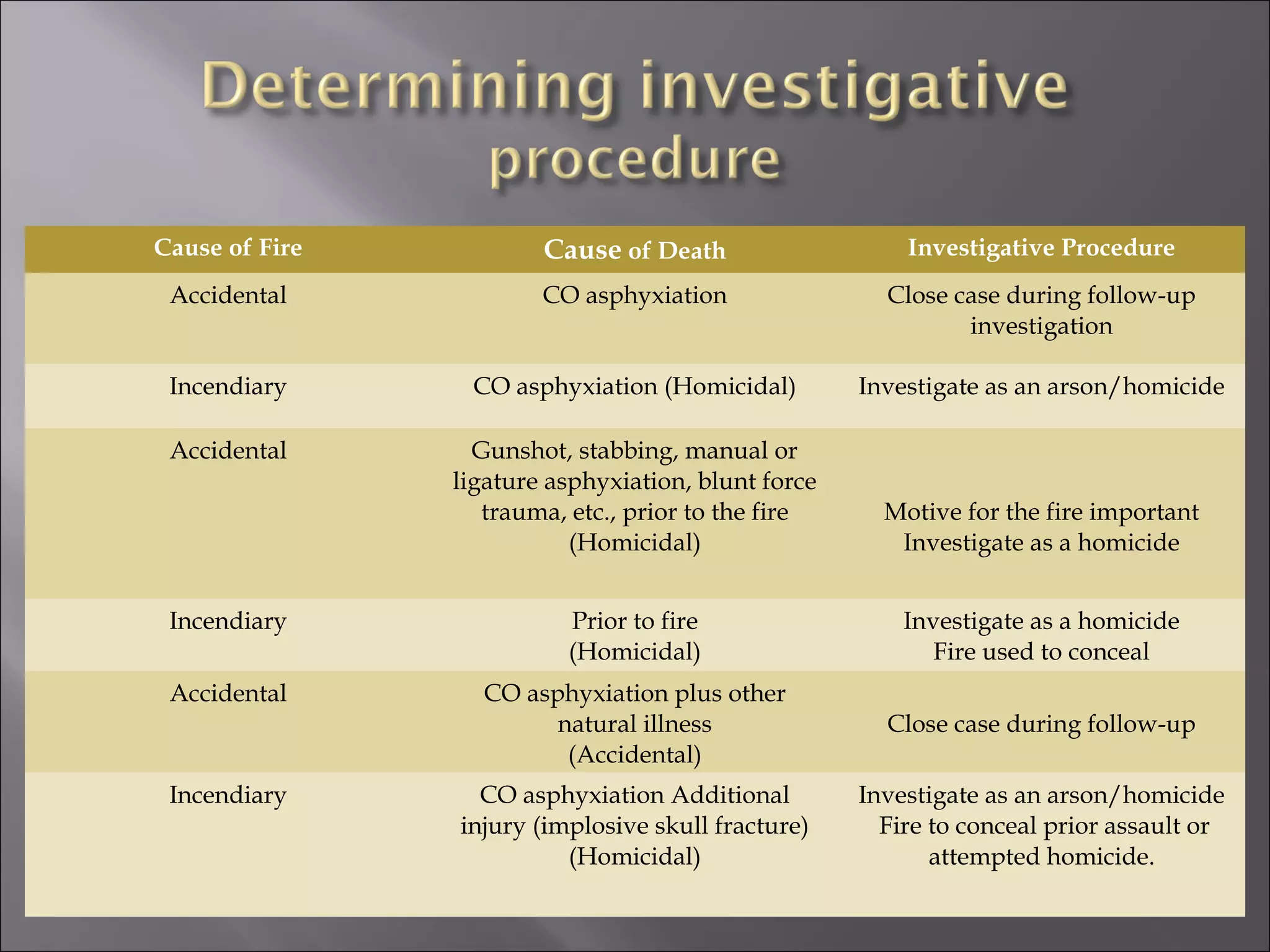 Cause of Fire           Cause of Death                   Investigative Procedure
 Accidental             CO asphyxiation                Close case during follow-up
                                                              investigation

 Incendiary      CO asphyxiation (Homicidal)         Investigate as an arson/homicide

 Accidental       Gunshot, stabbing, manual or
                ligature asphyxiation, blunt force
                   trauma, etc., prior to the fire     Motive for the fire important
                           (Homicidal)                  Investigate as a homicide


 Incendiary               Prior to fire                  Investigate as a homicide
                          (Homicidal)                       Fire used to conceal
 Accidental       CO asphyxiation plus other
                        natural illness                Close case during follow-up
                         (Accidental)
 Incendiary       CO asphyxiation Additional         Investigate as an arson/homicide
                injury (implosive skull fracture)      Fire to conceal prior assault or
                          (Homicidal)                       attempted homicide.
 