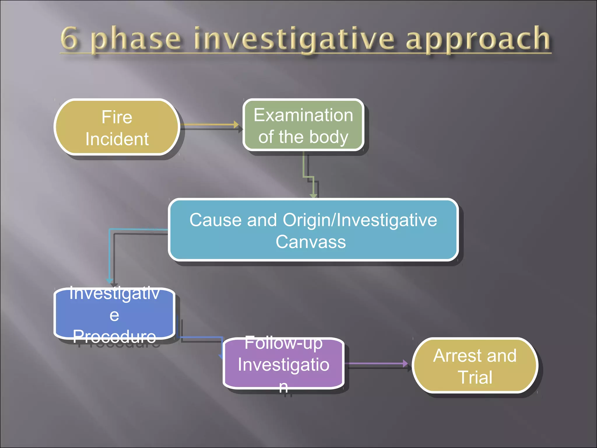 Fire
     Fire              Examination
                       Examination
  Incident
   Incident            of the body
                        of the body



                Cause and Origin/Investigative
                Cause and Origin/Investigative
                         Canvass
                          Canvass

Investigativ
 Investigativ
     ee
 Procedure
  Procedure           Follow-up
                       Follow-up            Arrest and
                     Investigatio
                      Investigatio          Arrest and
                           n                   Trial
                                               Trial
                           n
 