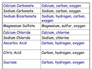 Carbon, hydrogen, oxygen Sucrose Carbon, hydrogen, oxygen Citric Acid Carbon, hydrogen, oxygen Ascorbic Acid Sodium, chlorine Sodium Chloride Calcium, chlorine Calcium Chloride Magnesium, sulfur, oxygen Magnesium Sulfate Sodium, hydrogen, carbon, oxygen Sodium Bicarbonate Sodium, carbon, oxygen Sodium Carbonate Calcium, carbon, oxygen Calcium Carbonate 