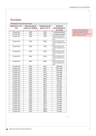 Material de ayuda al profesor de Química 	 6
Investigación 4 (con comentarios)
6
Resultados
Resultados con la clara de huevo
Diámetro (+/- 0,1
cm)
Masa de clara de
huevo (+/- 0,005 g)
Temperatura del
agua (+/- 0,5 o
)
Tiempo de
desnaturalización
(+/- 0,5 s)
2,5 por 5,0 0,01 25,0 No desnaturalizó
2,5 por 5,0 0,01 30,0 No desnaturalizó
2,5 por 4,5 0,01 35,0 No desnaturalizó. Ni
siquiera después de 15
min.
2,5 por 5,0 0,01 40,0 No desnaturalizó. Ni
siquiera después de 10
min.
2,5 por 5,0 0,02 45,0 No desnaturalizó. Ni
siquiera después de 5
min.
2,5 por 5,0 0,01 50,0 No desnaturalizó. Ni
siquiera después de 5
min.
2,5 por 5,5 0,01 55,0 No desnaturalizó. Ni
siquiera después de 5
min.
2,5 por 5,0 0,01 60,0 No desnaturalizó. Ni
siquiera después de 5
min.
2,5 por 5,0 0,01 62,5 49,9 seg.
2,5 por 5,0 0,01 62,5 49,7 seg.
2,5 por 5,0 0,01 65,0 32,8 seg.
2,5 por 4,5 0,01 67,5 21,0 seg.
2,5 por 5,5 0,01 70,0 15,9 seg.
2,5 por 5,5 0,01 75,0 11,0 seg.
2,5 por 5,0 0,01 80,0 8,0 seg.
2,5 por 5,0 0,01 81,0 7,6 seg.
2,5 por 5,0 0,01 82,5 7,0 seg.
2,5 por 5,0 0,01 84,0 6,4 seg.
2,5 por 5,0 0,01 85,0 6,0 seg.
2,5 por 5,0 0,01 86,0 5,5 seg.
2,5 por 5,5 0,01 87,5 4,9 seg.
2,5 por 5,0 0,01 89,0 4,2 seg.
2,5 por 5,0 0,02 90,0 4,0 seg.
2,5 por 5,0 0,01 91,0 3,8 seg.
2,5 por 5,5 0,02 92,5 3,5 seg.
2,5 por 5,0 0,01 94,0 3,3 seg.
2,5 por 5,5 0,01 95,0 3,0 seg.
2,5 por 5,0 0,01 97,5 2,4 seg.
2,5 por 5,0 0,01 97,5 2,5 seg.
2,5 por 5,0 0,01 100,0 2,1 seg.
2,5 por 5,0 0,01 100,0 2,2 seg.
A Se han obtenido suficientes datos
cuantitativos. Se han registrado las
incertidumbres, aunque las que se
refieren al tiempo no son coherentes con
la precisión citada de los datos.
 