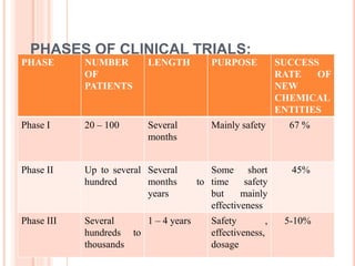 PHASES OF CLINICAL TRIALS:
PHASE NUMBER
OF
PATIENTS
LENGTH PURPOSE SUCCESS
RATE OF
NEW
CHEMICAL
ENTITIES
Phase I 20 – 100 Several
months
Mainly safety 67 %
Phase II Up to several
hundred
Several
months to
years
Some short
time safety
but mainly
effectiveness
45%
Phase III Several
hundreds to
thousands
1 – 4 years Safety ,
effectiveness,
dosage
5-10%
 