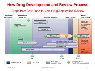 Investigational New drug application [INDA] | PPTX