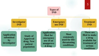 INVESTIGATIONAL NEW DRUG (IND) for M. Pharm graduate g | PPTX
