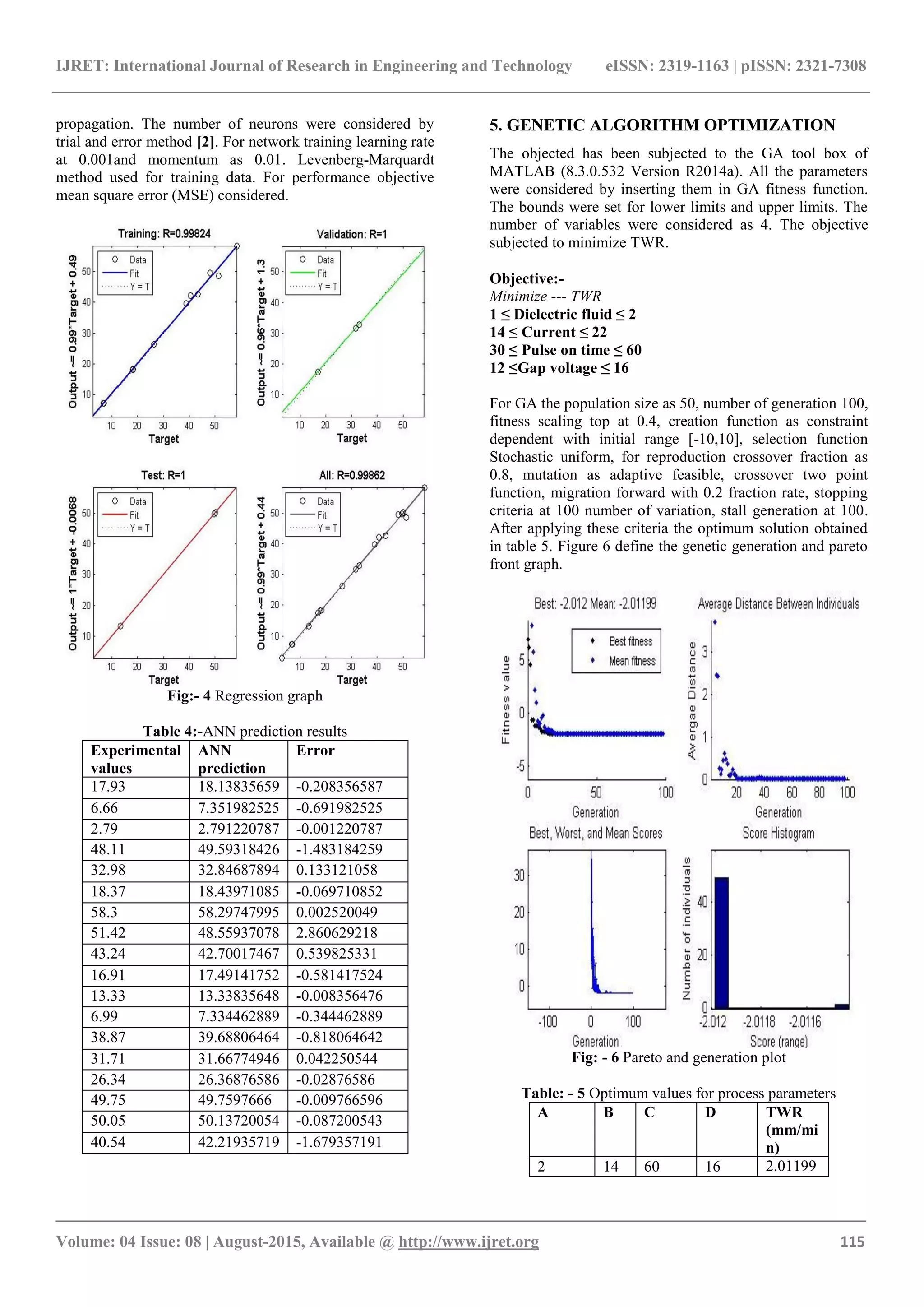 IJRET: International Journal of Research in Engineering and Technology eISSN: 2319-1163 | pISSN: 2321-7308
_______________________________________________________________________________________
Volume: 04 Issue: 08 | August-2015, Available @ http://www.ijret.org 115
propagation. The number of neurons were considered by
trial and error method [2]. For network training learning rate
at 0.001and momentum as 0.01. Levenberg-Marquardt
method used for training data. For performance objective
mean square error (MSE) considered.
Fig:- 4 Regression graph
Table 4:-ANN prediction results
Experimental
values
ANN
prediction
Error
17.93 18.13835659 -0.208356587
6.66 7.351982525 -0.691982525
2.79 2.791220787 -0.001220787
48.11 49.59318426 -1.483184259
32.98 32.84687894 0.133121058
18.37 18.43971085 -0.069710852
58.3 58.29747995 0.002520049
51.42 48.55937078 2.860629218
43.24 42.70017467 0.539825331
16.91 17.49141752 -0.581417524
13.33 13.33835648 -0.008356476
6.99 7.334462889 -0.344462889
38.87 39.68806464 -0.818064642
31.71 31.66774946 0.042250544
26.34 26.36876586 -0.02876586
49.75 49.7597666 -0.009766596
50.05 50.13720054 -0.087200543
40.54 42.21935719 -1.679357191
5. GENETIC ALGORITHM OPTIMIZATION
The objected has been subjected to the GA tool box of
MATLAB (8.3.0.532 Version R2014a). All the parameters
were considered by inserting them in GA fitness function.
The bounds were set for lower limits and upper limits. The
number of variables were considered as 4. The objective
subjected to minimize TWR.
Objective:-
Minimize --- TWR
1 ≤ Dielectric fluid ≤ 2
14 ≤ Current ≤ 22
30 ≤ Pulse on time ≤ 60
12 ≤Gap voltage ≤ 16
For GA the population size as 50, number of generation 100,
fitness scaling top at 0.4, creation function as constraint
dependent with initial range [-10,10], selection function
Stochastic uniform, for reproduction crossover fraction as
0.8, mutation as adaptive feasible, crossover two point
function, migration forward with 0.2 fraction rate, stopping
criteria at 100 number of variation, stall generation at 100.
After applying these criteria the optimum solution obtained
in table 5. Figure 6 define the genetic generation and pareto
front graph.
Fig: - 6 Pareto and generation plot
Table: - 5 Optimum values for process parameters
A B C D TWR
(mm/mi
n)
2 14 60 16 2.01199
 