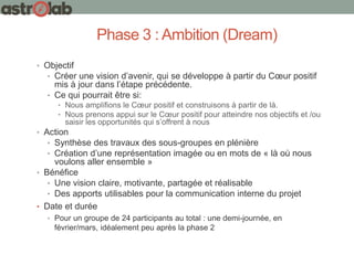 • Objectif
• Créer une vision d’avenir, qui se développe à partir du Cœur positif
mis à jour dans l’étape précédente.
• Ce qui pourrait être si:
• Nous amplifions le Cœur positif et construisons à partir de là.
• Nous prenons appui sur le Cœur positif pour atteindre nos objectifs et /ou
saisir les opportunités qui s’offrent à nous
• Action
• Synthèse des travaux des sous-groupes en plénière
• Création d’une représentation imagée ou en mots de « là où nous
voulons aller ensemble »
• Bénéfice
• Une vision claire, motivante, partagée et réalisable
• Des apports utilisables pour la communication interne du projet
• Date et durée
• Pour un groupe de 24 participants au total : une demi-journée, en
février/mars, idéalement peu après la phase 2
Phase 3 : Ambition (Dream)
 