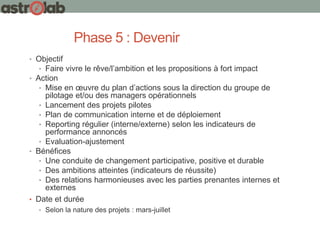 • Objectif
• Faire vivre le rêve/l’ambition et les propositions à fort impact
• Action
• Mise en œuvre du plan d’actions sous la direction du groupe de
pilotage et/ou des managers opérationnels
• Lancement des projets pilotes
• Plan de communication interne et de déploiement
• Reporting régulier (interne/externe) selon les indicateurs de
performance annoncés
• Evaluation-ajustement
• Bénéfices
• Une conduite de changement participative, positive et durable
• Des ambitions atteintes (indicateurs de réussite)
• Des relations harmonieuses avec les parties prenantes internes et
externes
• Date et durée
• Selon la nature des projets : mars-juillet
Phase 5 : Devenir
 